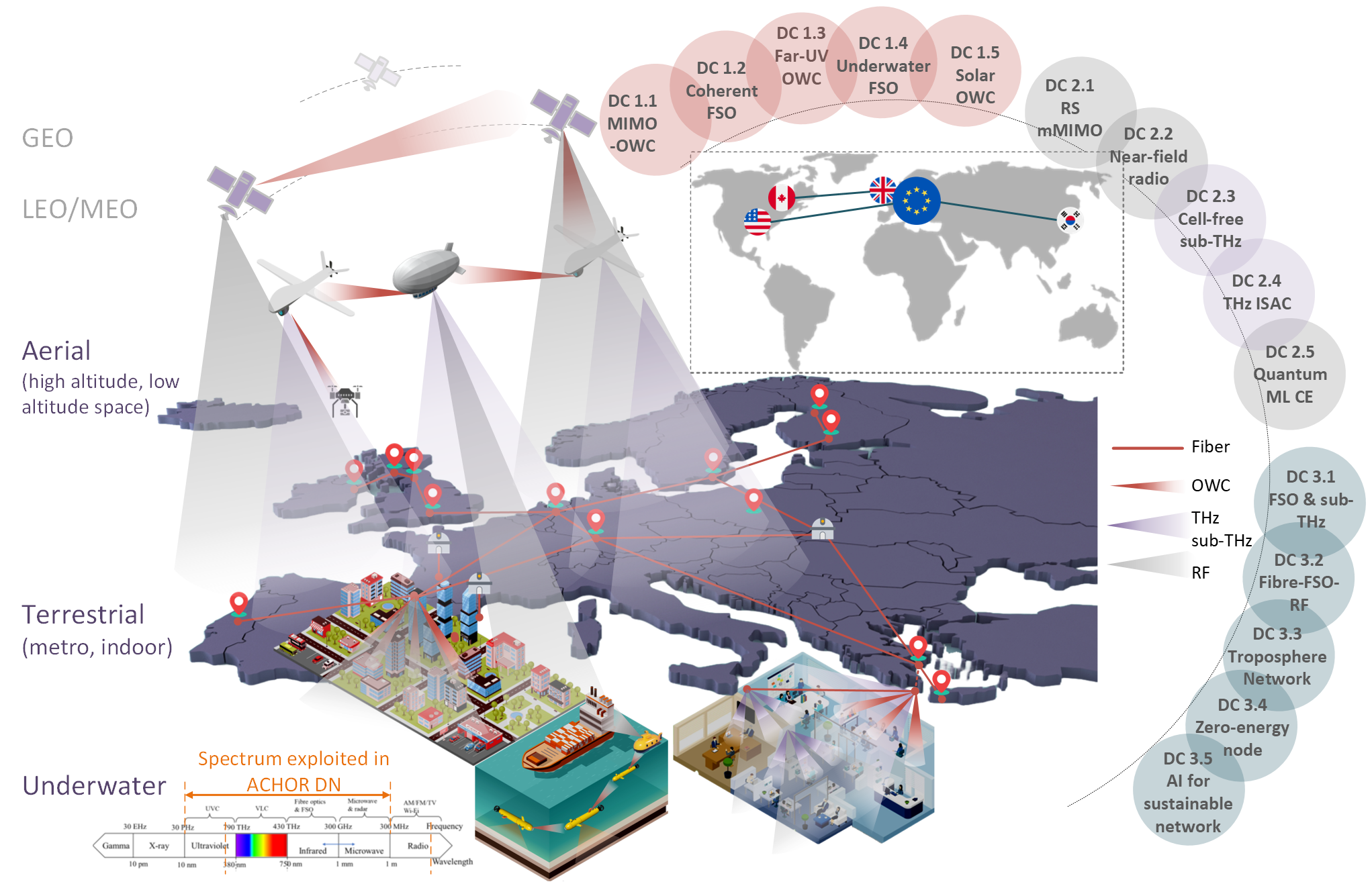 ANCHOR project begins